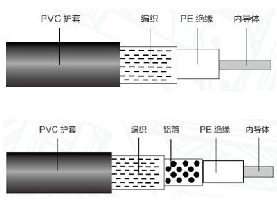 SYV實(shí)芯視頻同軸電纜50Ω、75Ω系列